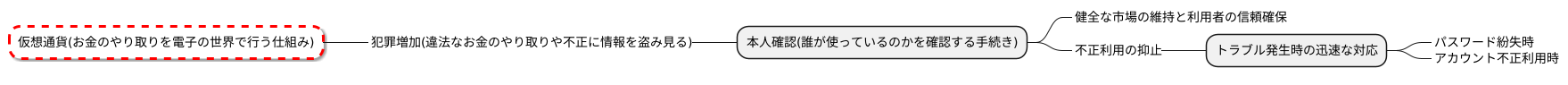 本人確認の必要性