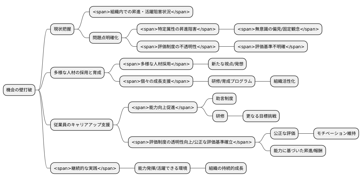 壁を壊すための対策