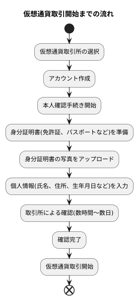 本人確認の方法