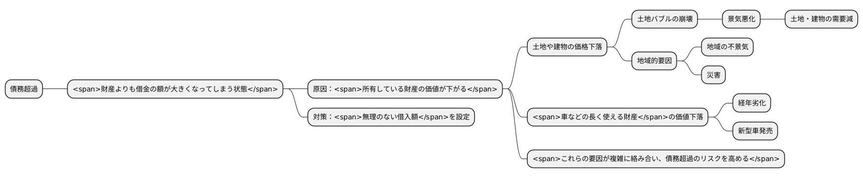 負債超過の発生要因