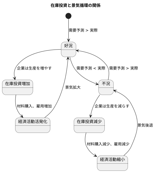 在庫投資の役割