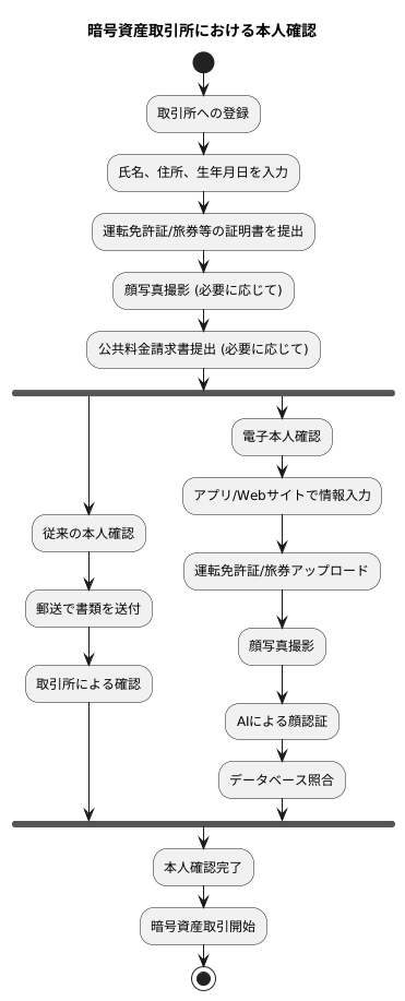 本人確認の具体的な方法