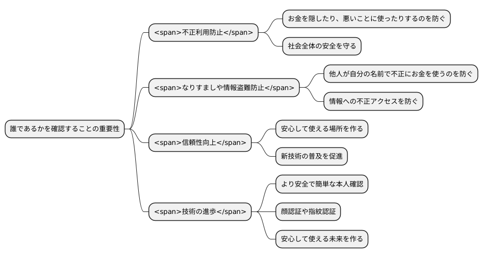 本人確認の重要性