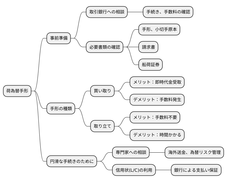 ネゴの利用方法