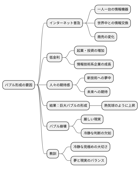 バブルの発生要因