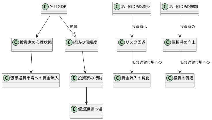 仮想通貨への影響