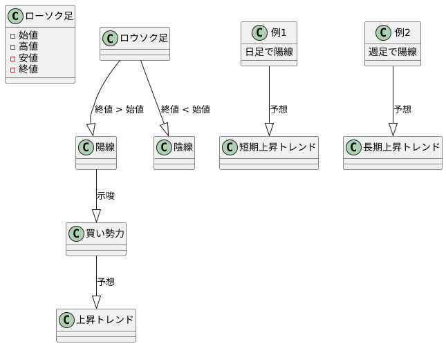 始値と終値の関係