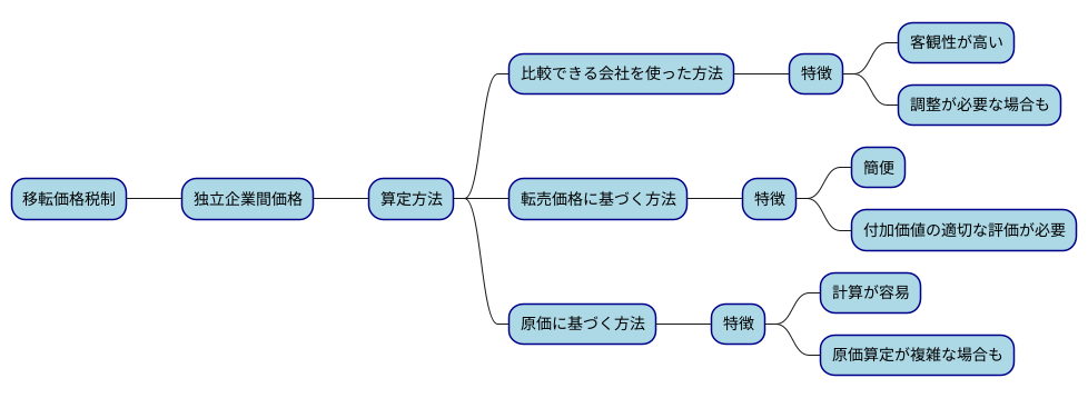 独立企業間価格の算定方法