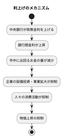 利上げとは何か