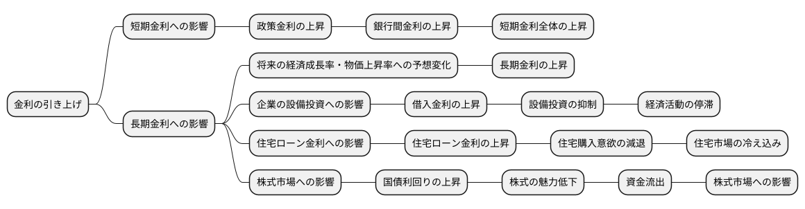 利上げと長期金利の関係