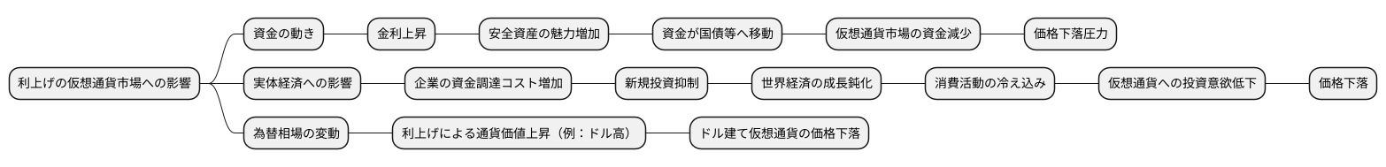 利上げが仮想通貨に与える影響