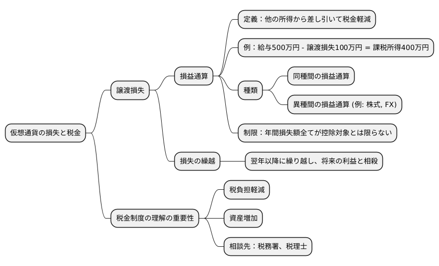 税金と損失