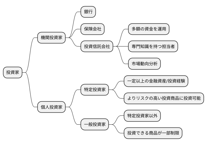 投資家の定義