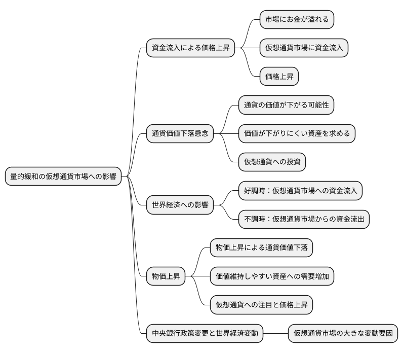 仮想通貨への影響