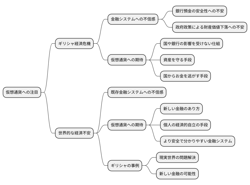 仮想通貨への関心の高まり