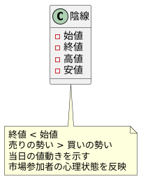 陰線の基礎知識