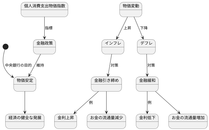 金融政策との関連