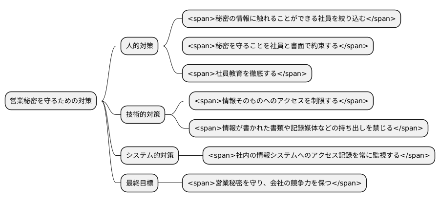 営業秘密を守る方法