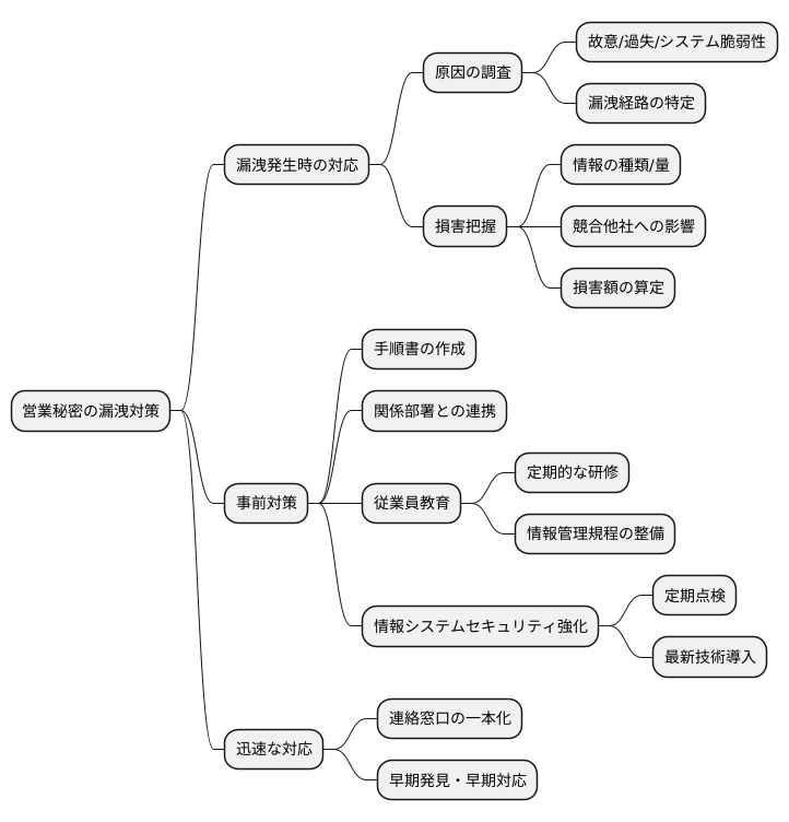 営業秘密の漏洩対策
