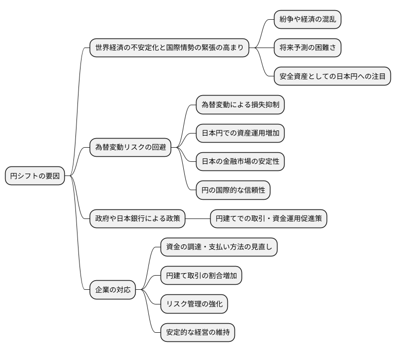 円シフトの背景