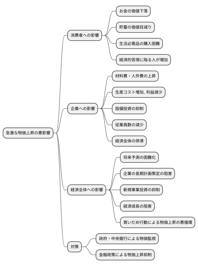 急激な物価上昇への警戒